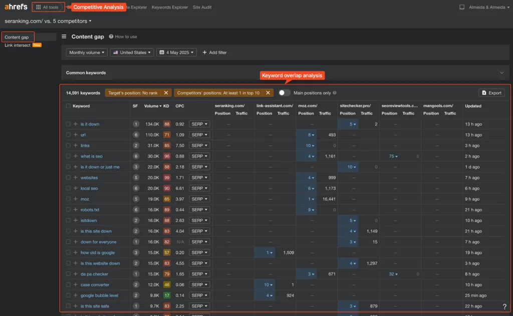 Ahrefs' competitive analysis and content gap tool