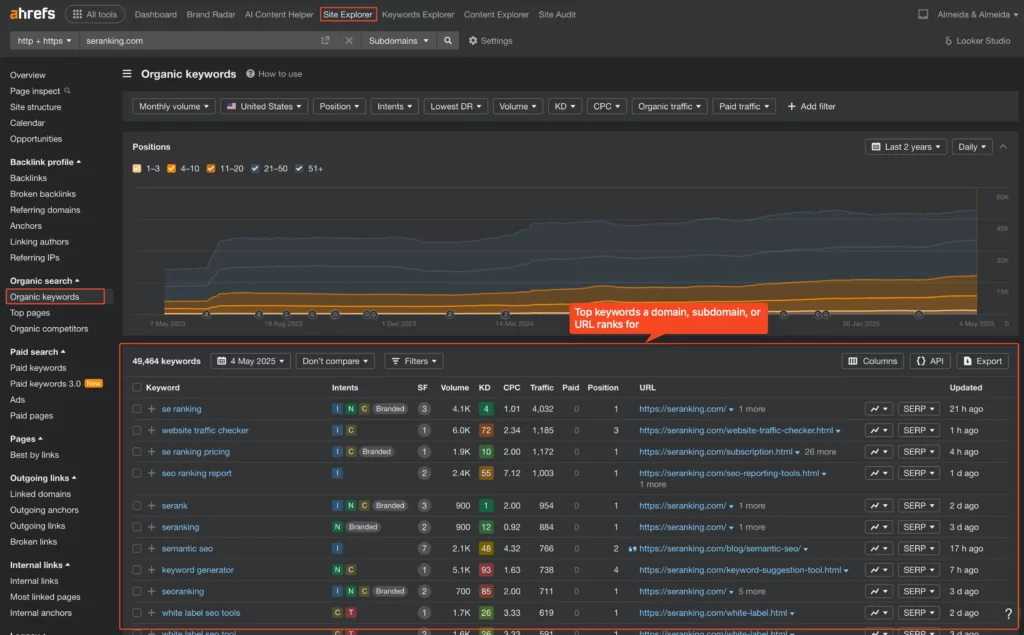 Ahrefs' organic keywords report