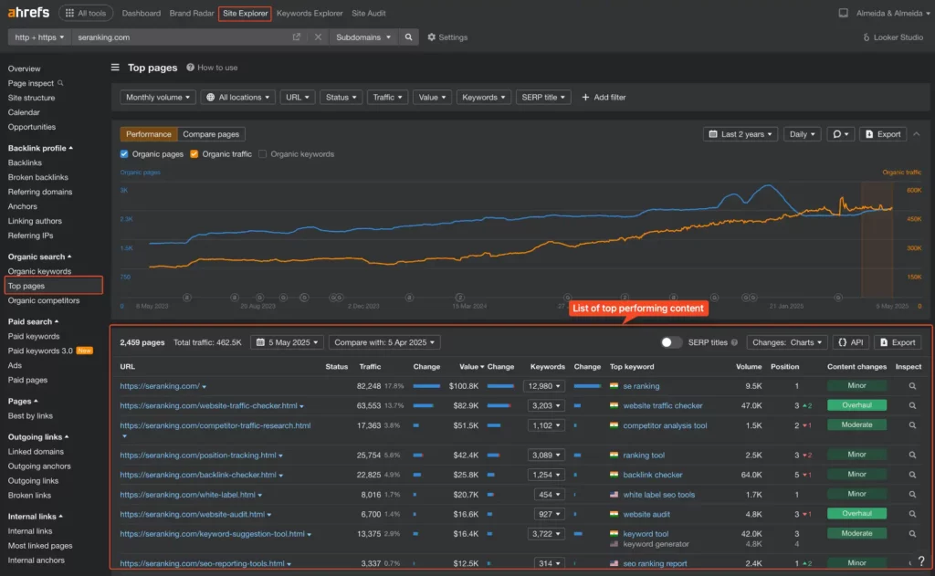 Ahrefs Top Pages report on Site Explorer